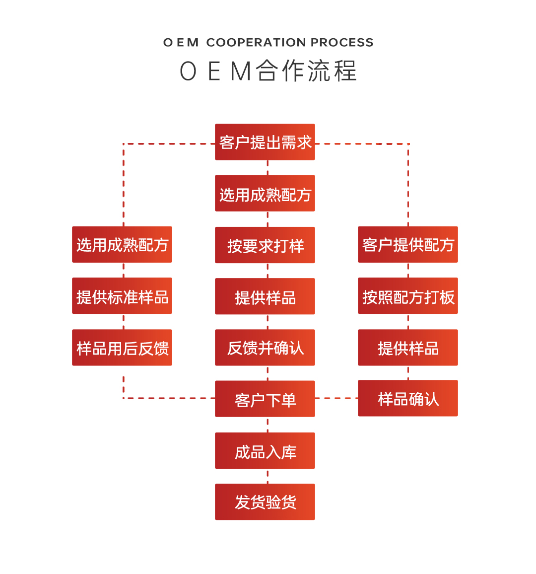 廣東康容實(shí)業(yè)有限公司化妝品代加工OEM流程