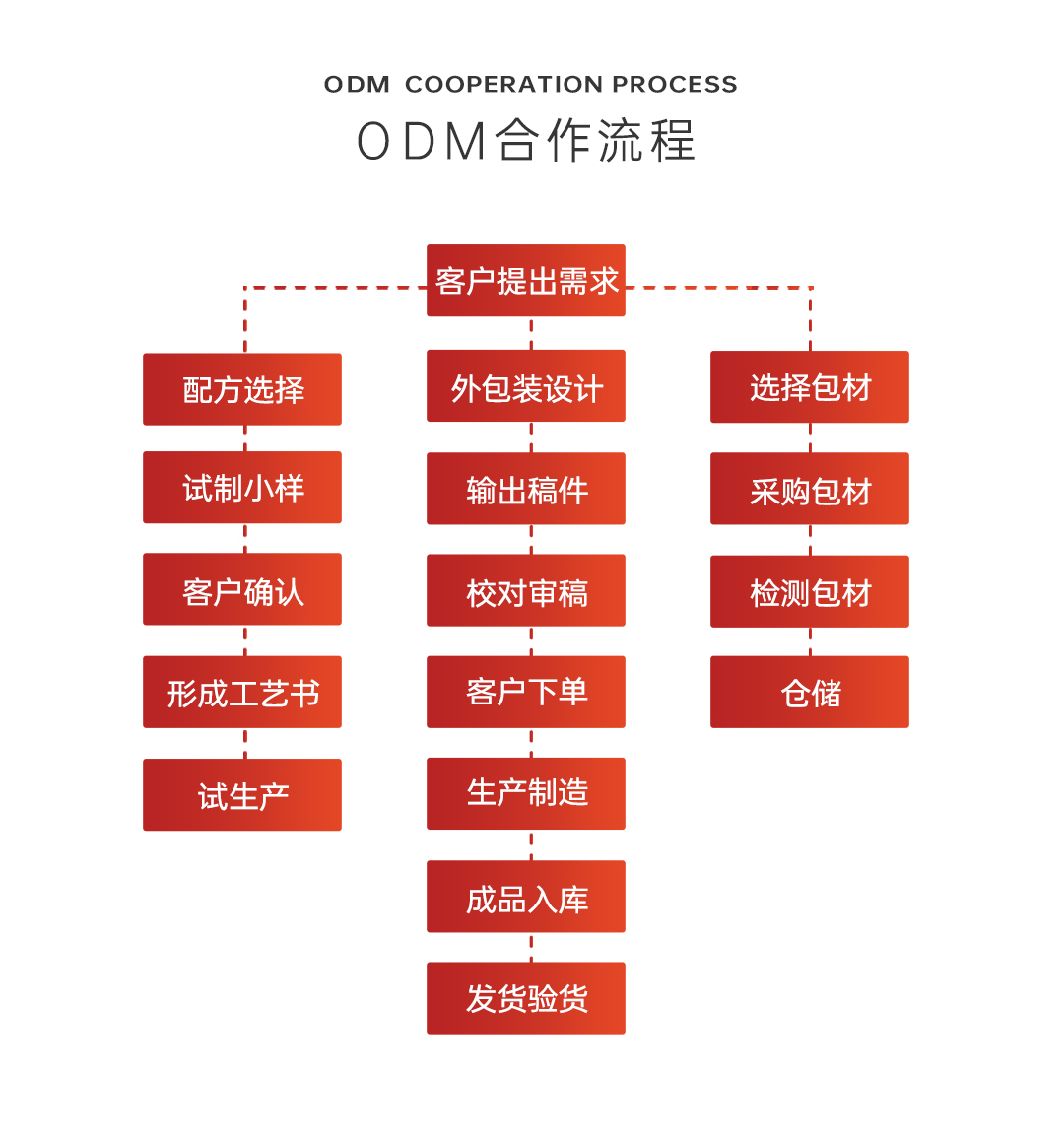 化妝品ODM